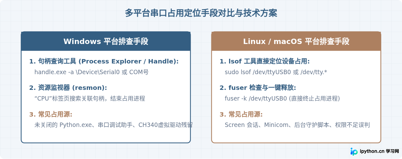 Python串口工具开发：怎么处理端口占用异常
