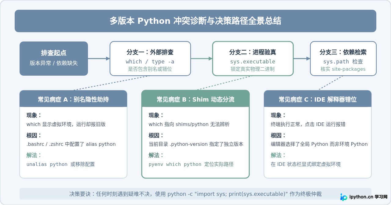 多版本共存时怎么确认当前生效的Python版本