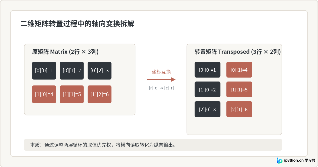 Python嵌套循环执行逻辑详解：从打印图形到矩阵处理