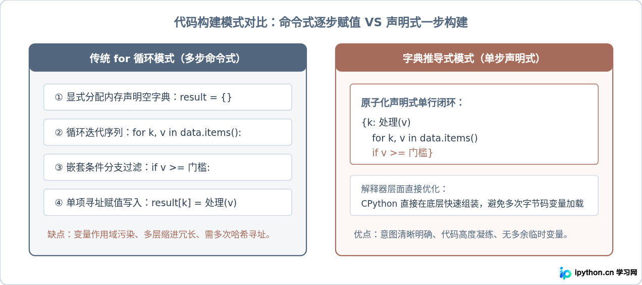 Python使用字典推导式快速生成和处理键值对