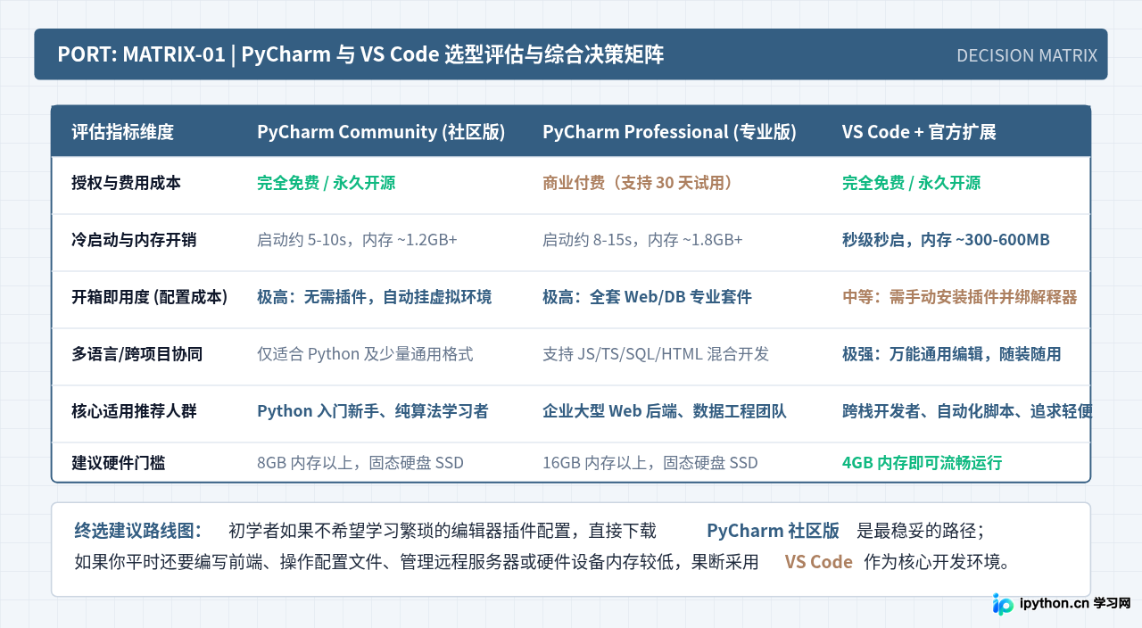 Python 3 IDE下载指南：PyCharm与VS Code官方入口及版本选择