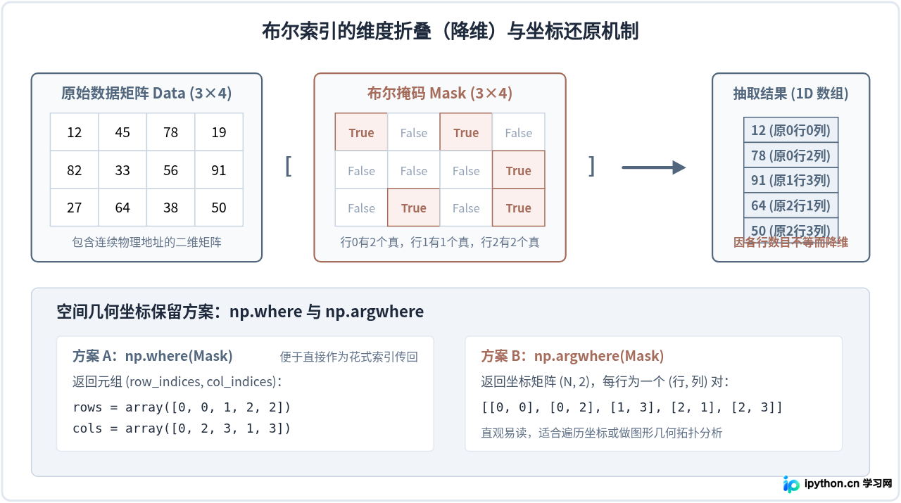 Python中01矩阵的逻辑运算与布尔索引技巧