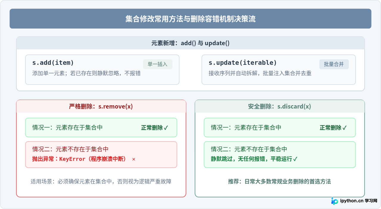 Python集合(set)基础教程：创建、特性与常用操作