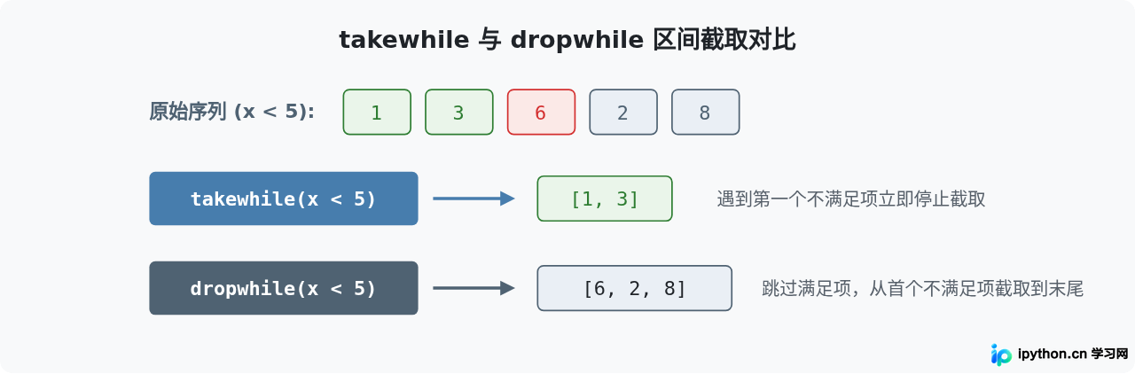 Python怎么批量截取列表中符合特定条件的元素