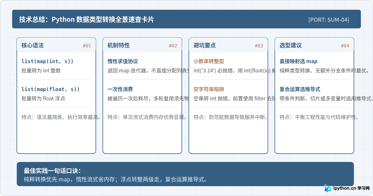 Python使用map快速转换数据类型：字符串列表转整数或浮点数