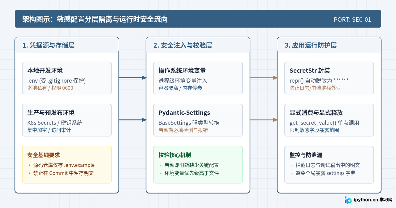 Python配置文件中敏感信息的安全处理最佳实践