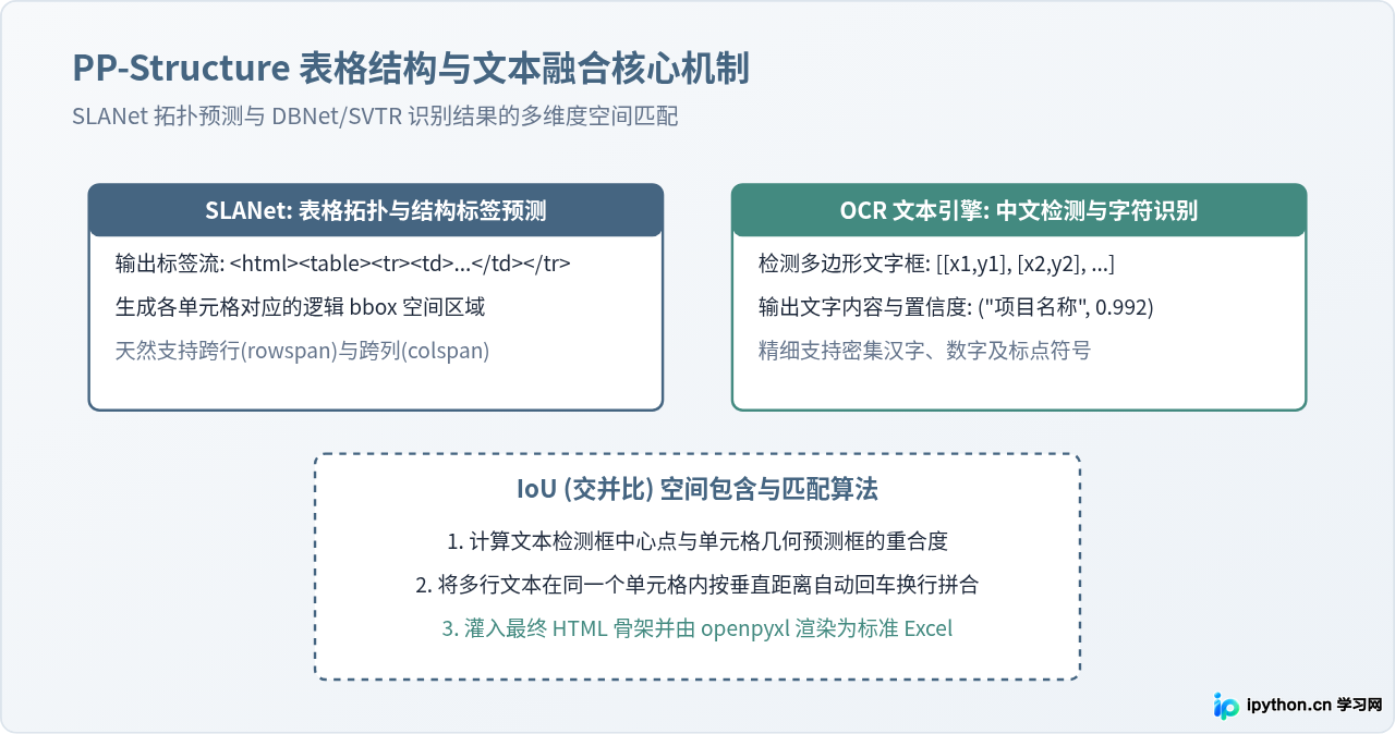 Python调用PaddleOCR实现高精度中文图片转Excel教程