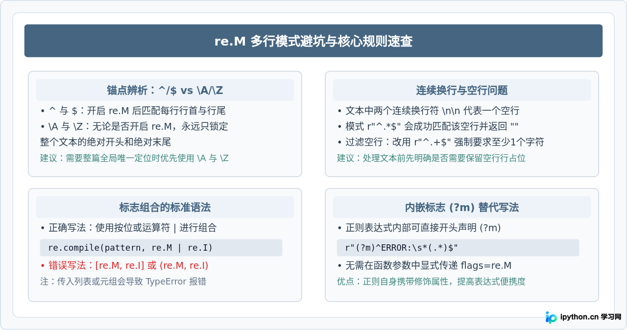 Python正则表达式多行模式(re.M)怎么用