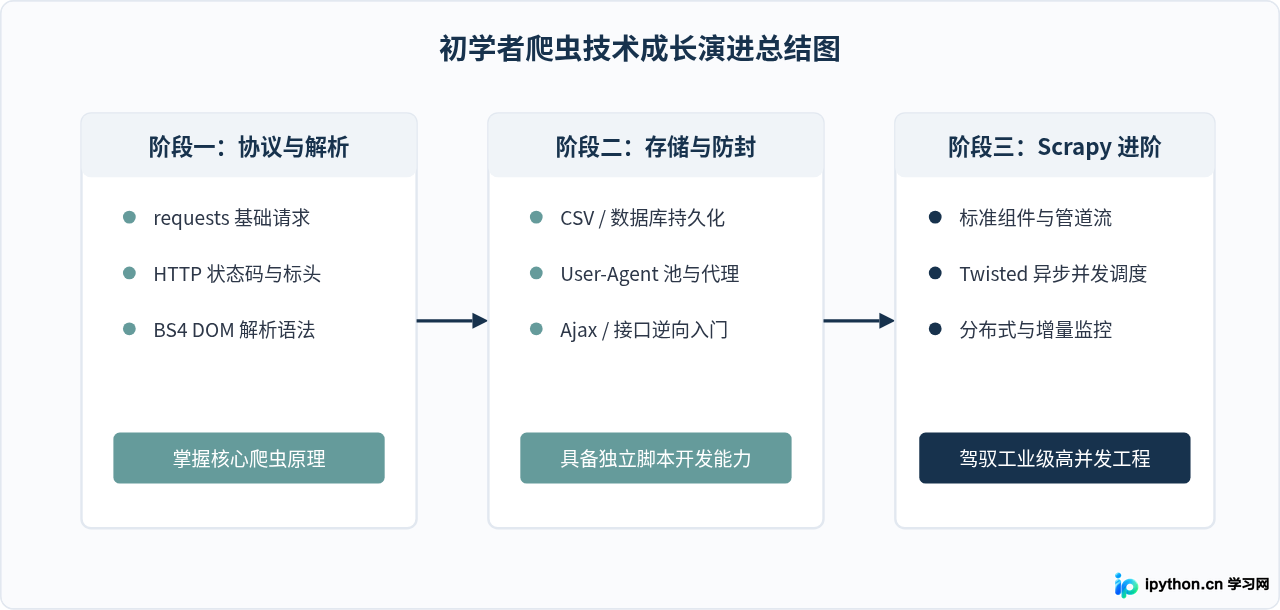 Python爬虫选Scrapy还是requests+BS4？初学者框架选型建议