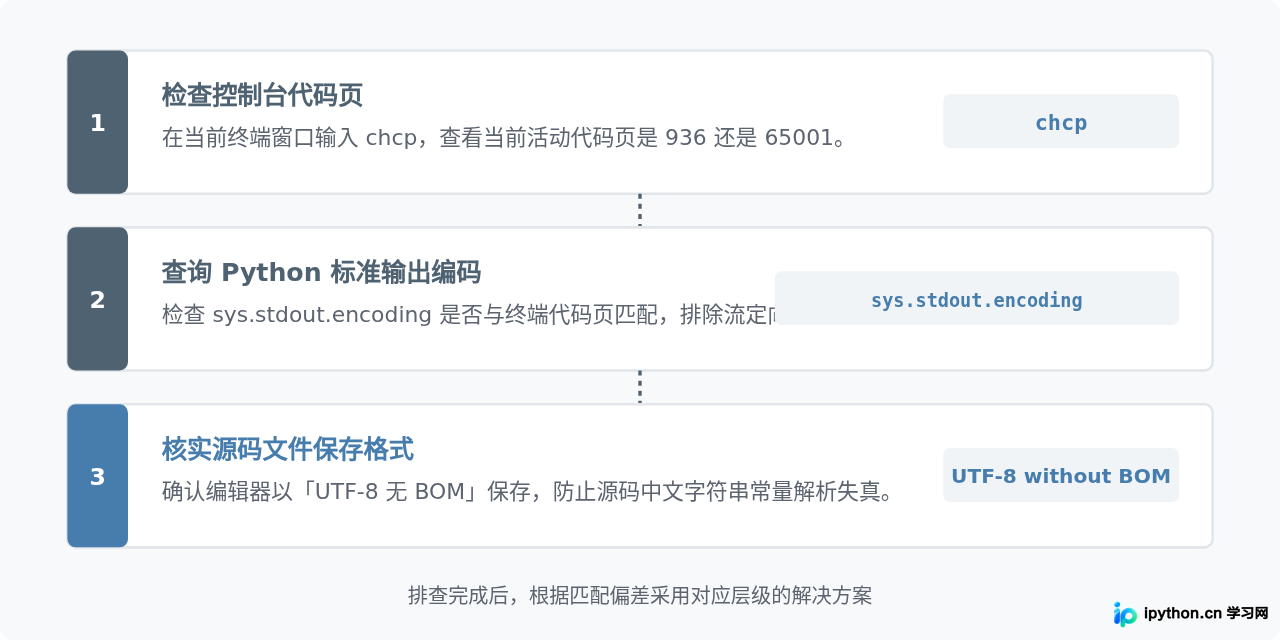 Windows控制台输出Python中文乱码的排查与解决方法