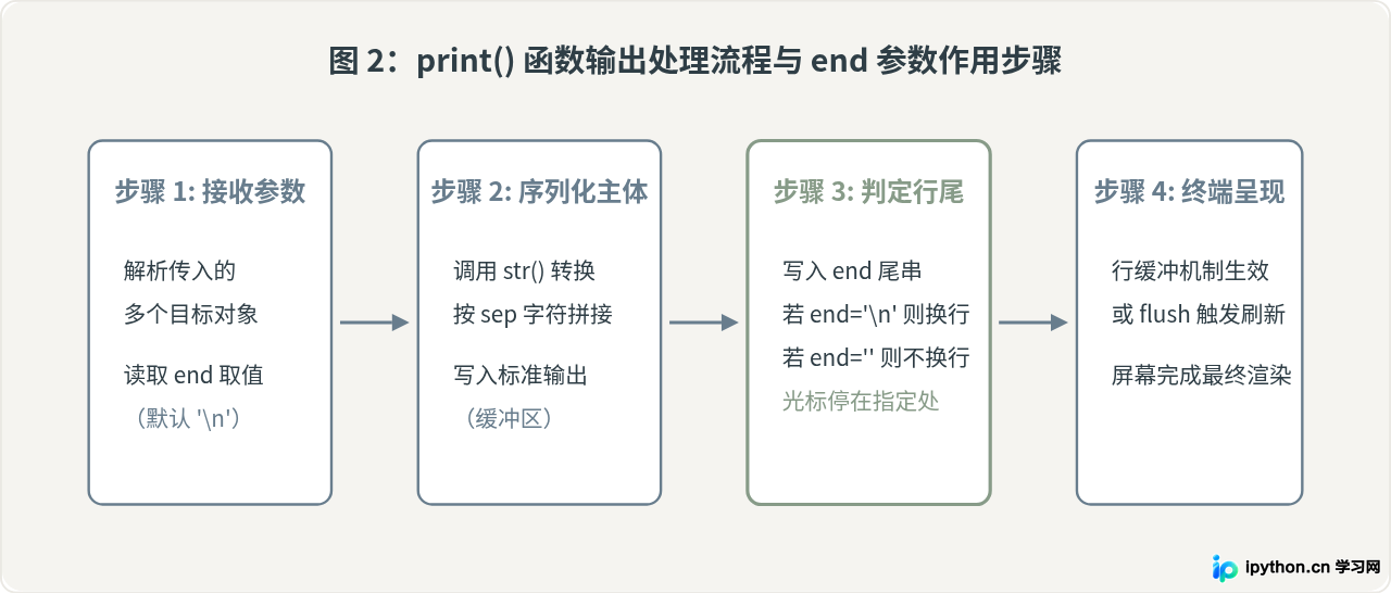 Python中换行符\n的表示与print函数自动换行控制