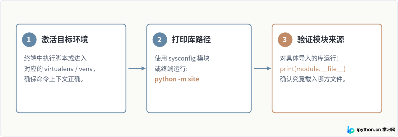 Python标准库与第三方库文件夹有什么区别