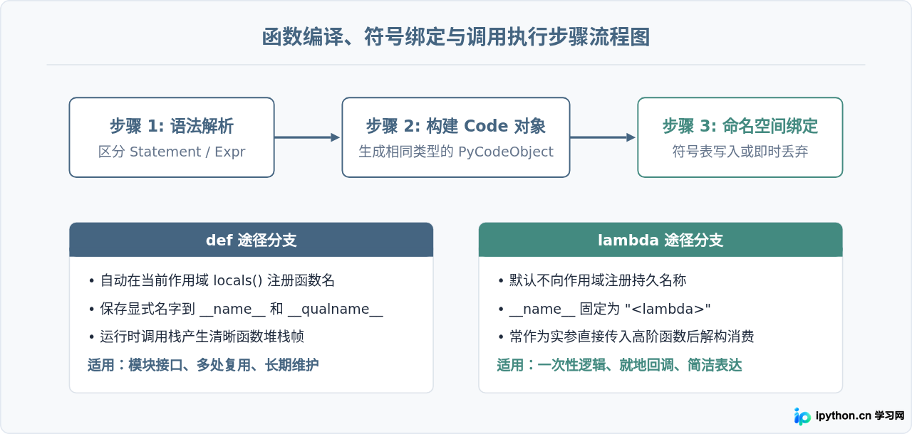 Python lambda匿名函数与def自定义函数的区别及应用场景