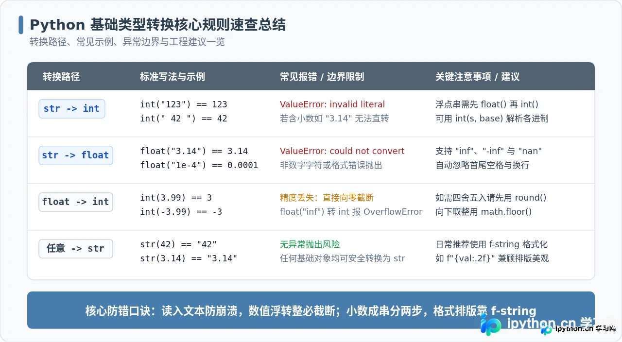 Python基础数据类型转换：int、float与str互转详解
