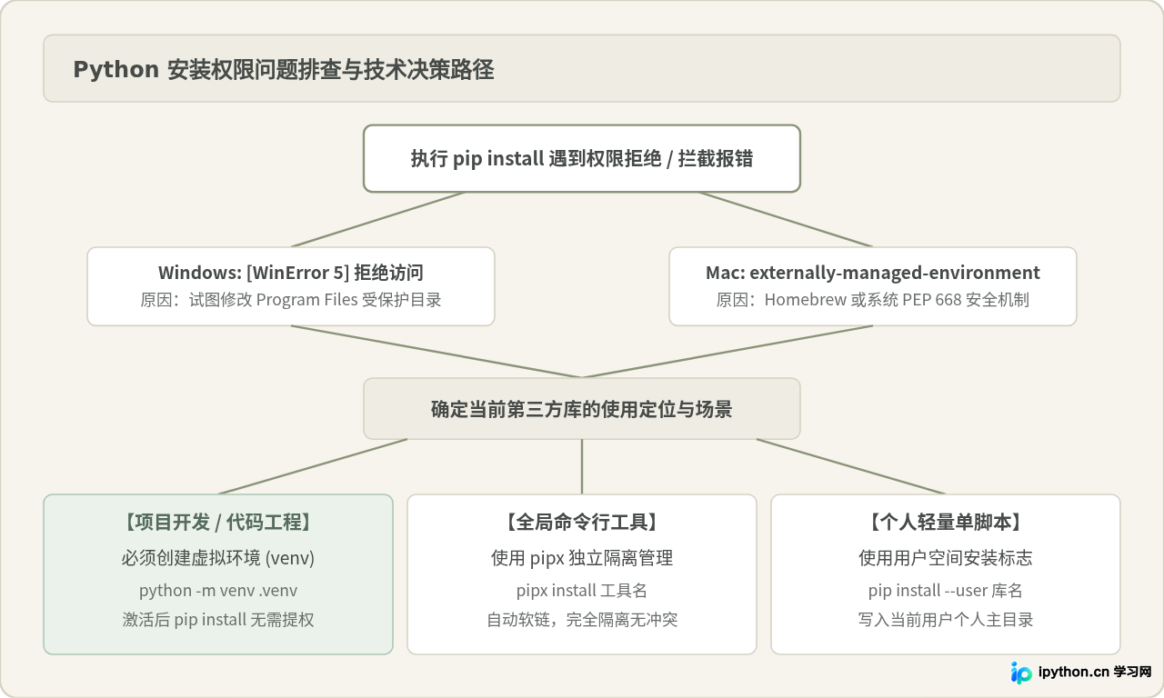 Windows和Mac下Python第三方库安装权限问题怎么处理