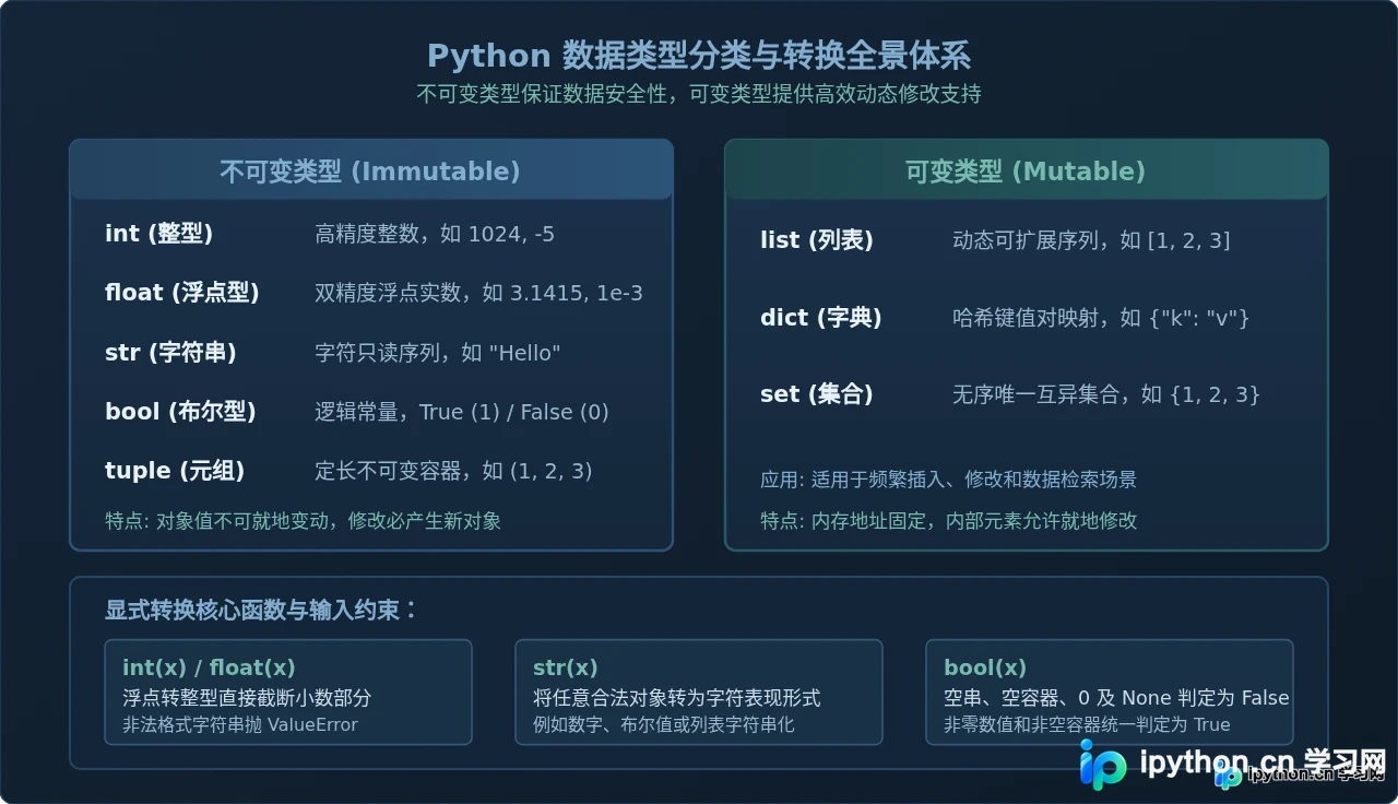 Python基础语法入门：变量、数据类型与运算符详解