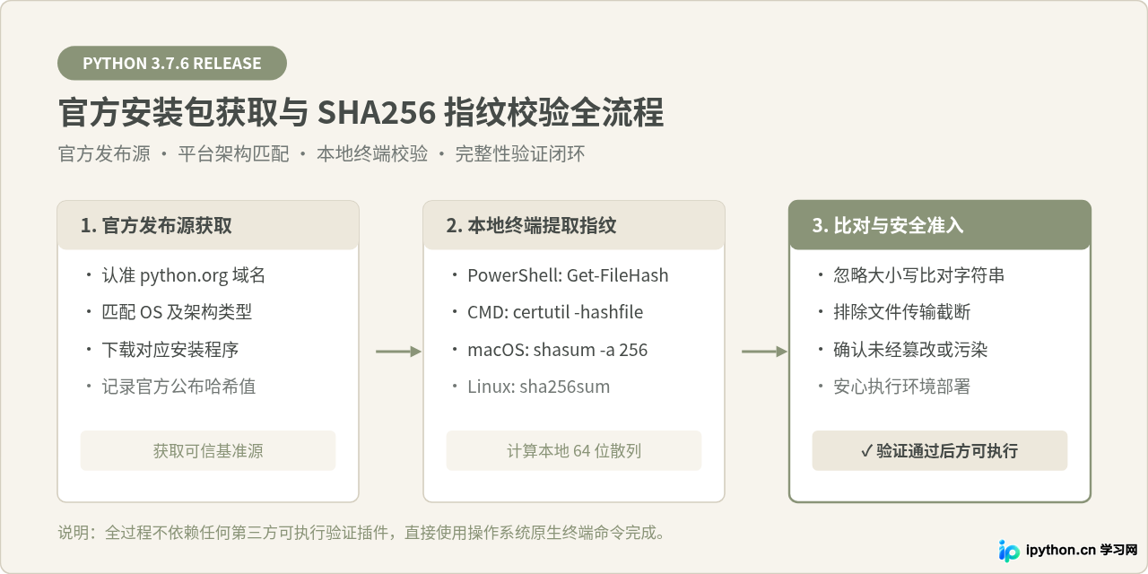 Python 3.7.6官方安装包下载地址及SHA256校验方法
