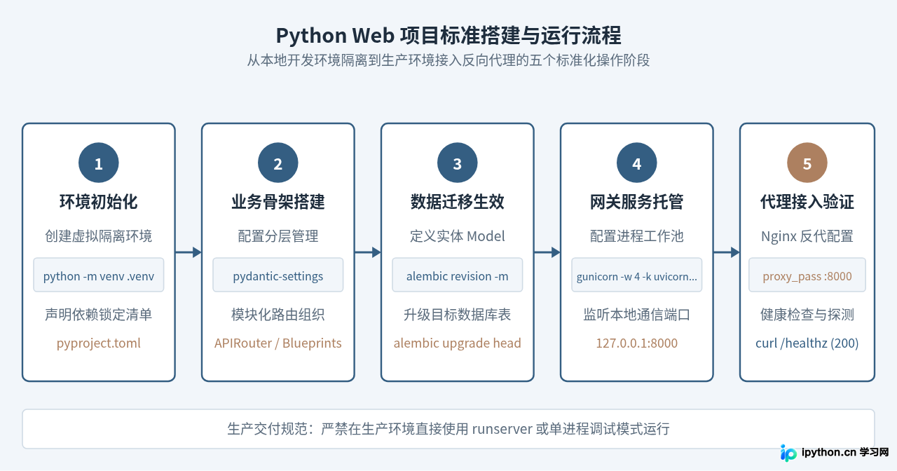 Python Web开发方向需要掌握哪些技术栈