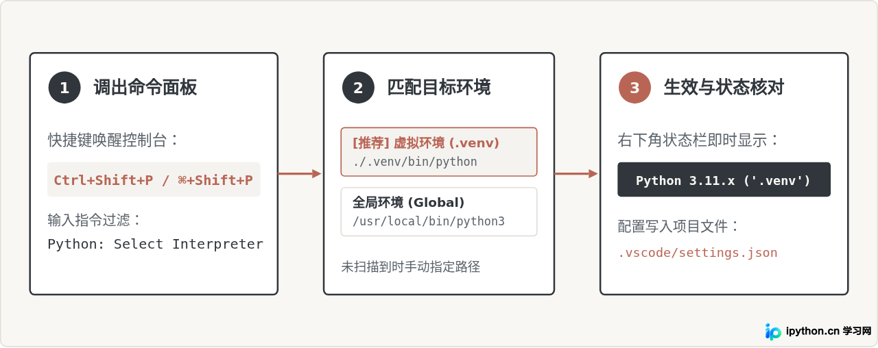 VS Code搭建Python开发环境教程：插件安装与解释器配置