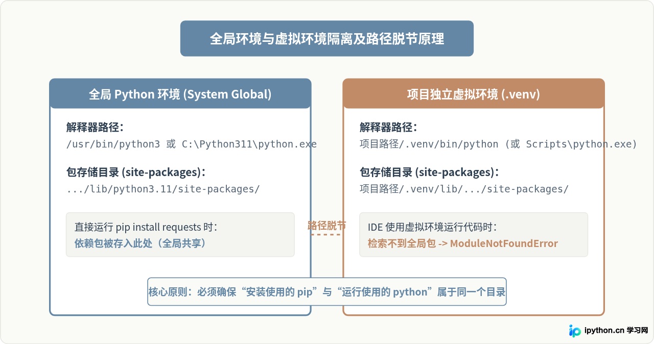 Python虚拟环境激活失败或pip安装包找不到模块怎么解决