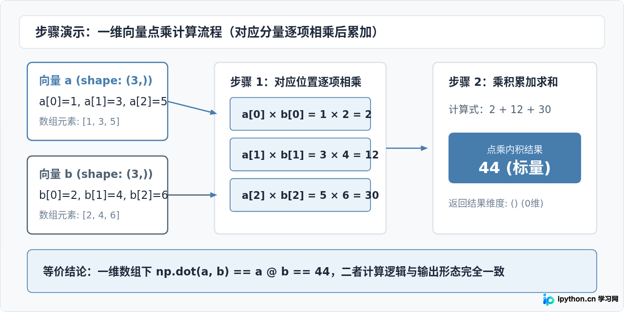Python NumPy点乘：np.dot与@运算符用法详解
