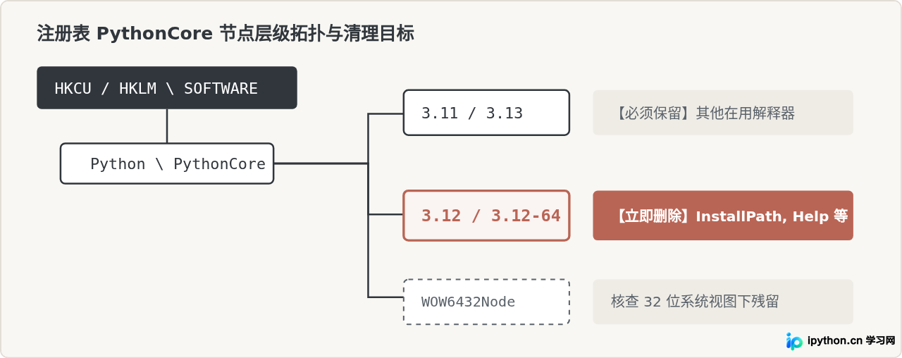 卸载Python 3.12后怎么检查并清理残留的注册表项