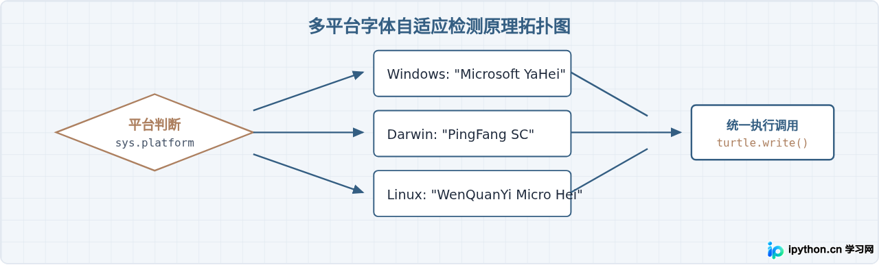 解决Python turtle绘图中文显示乱码问题