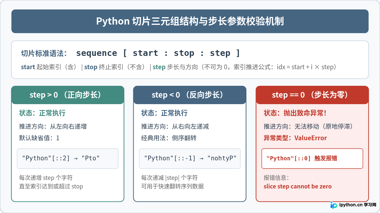 Python字符串切片步长为0会报什么错？