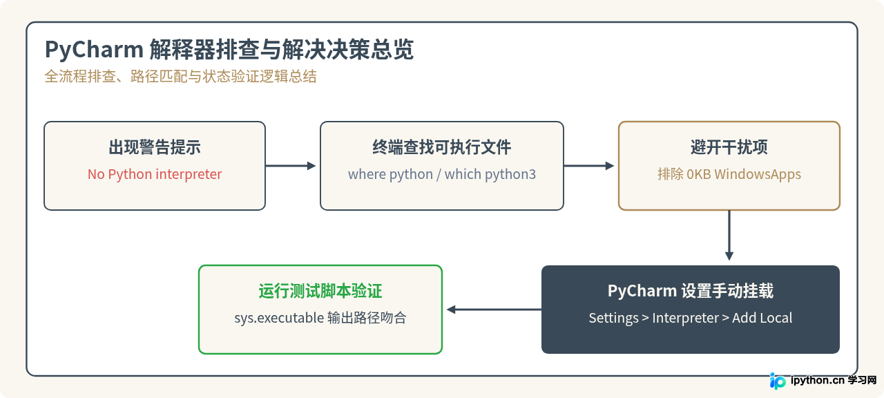 PyCharm找不到Python解释器怎么办：手动添加本地路径步骤