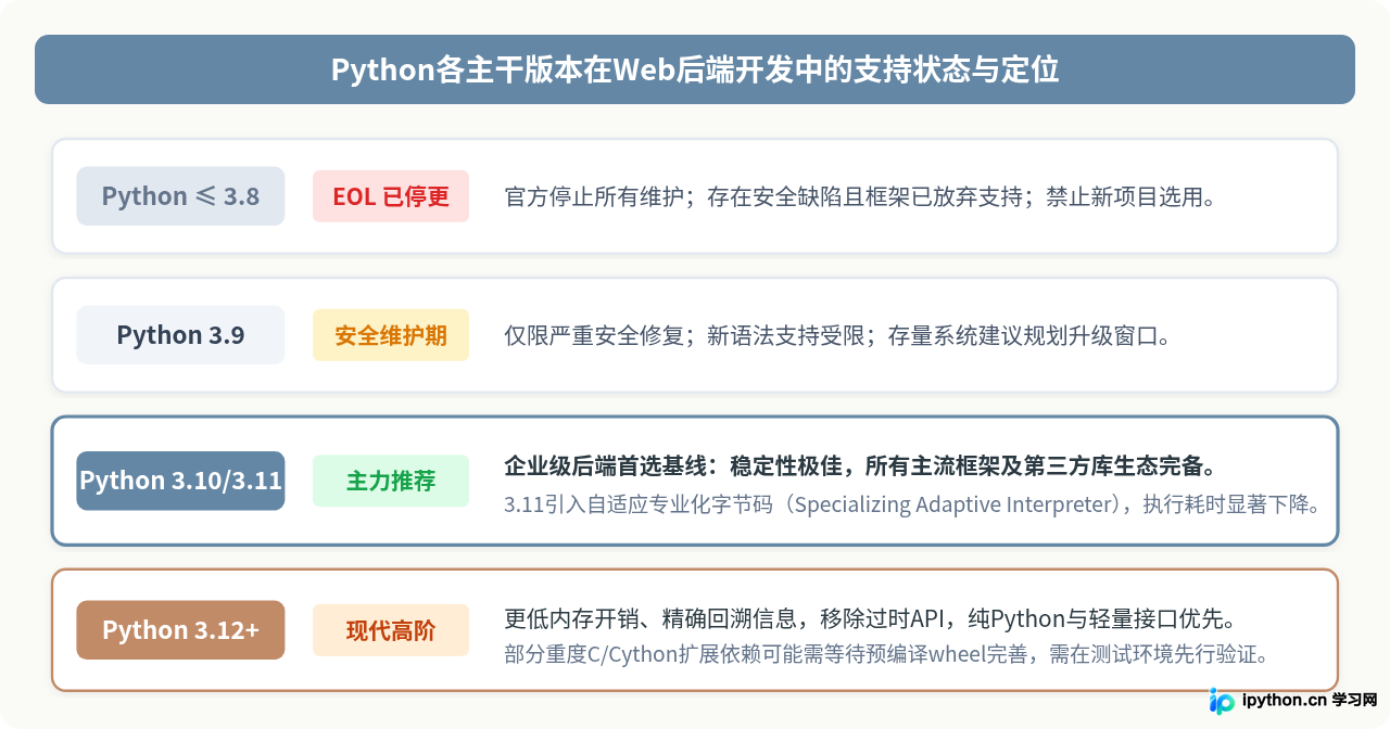 Web后端开发对Python版本有什么要求