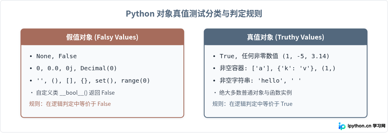 Python逻辑运算符and、or、not的短路求值与写法
