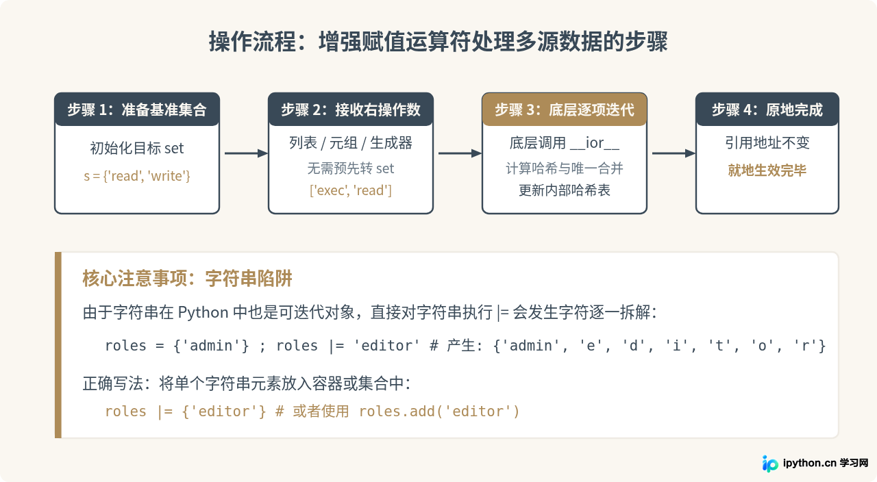 Python集合增强赋值运算符 |= 和 &= 的使用技巧