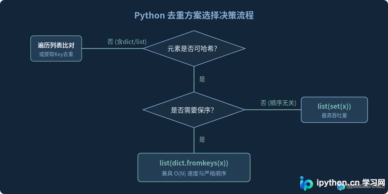 Python数据去重该用列表还是集合？场景选择指南