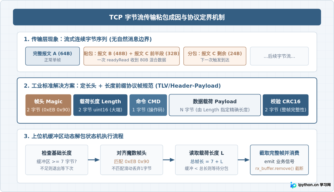 基于TCP协议的Python Qt上位机网络通信开发指南