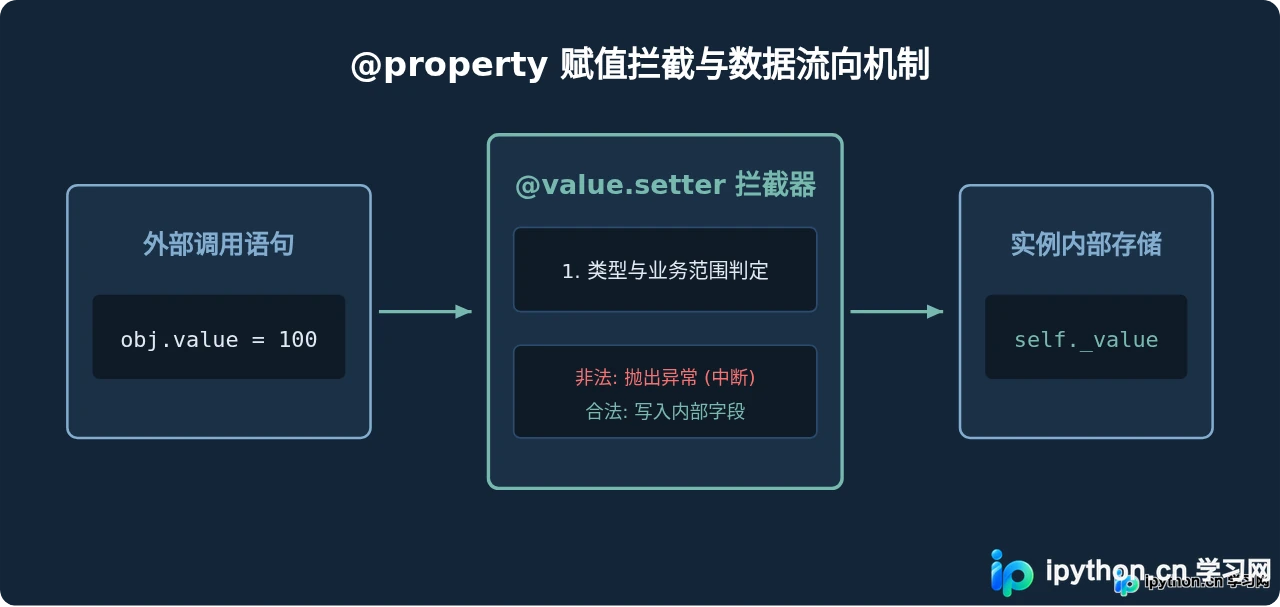 Python @property装饰器用法：怎么实现Getter和Setter