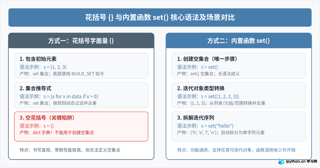 Python中怎么创建集合：{}与set()用法的区别