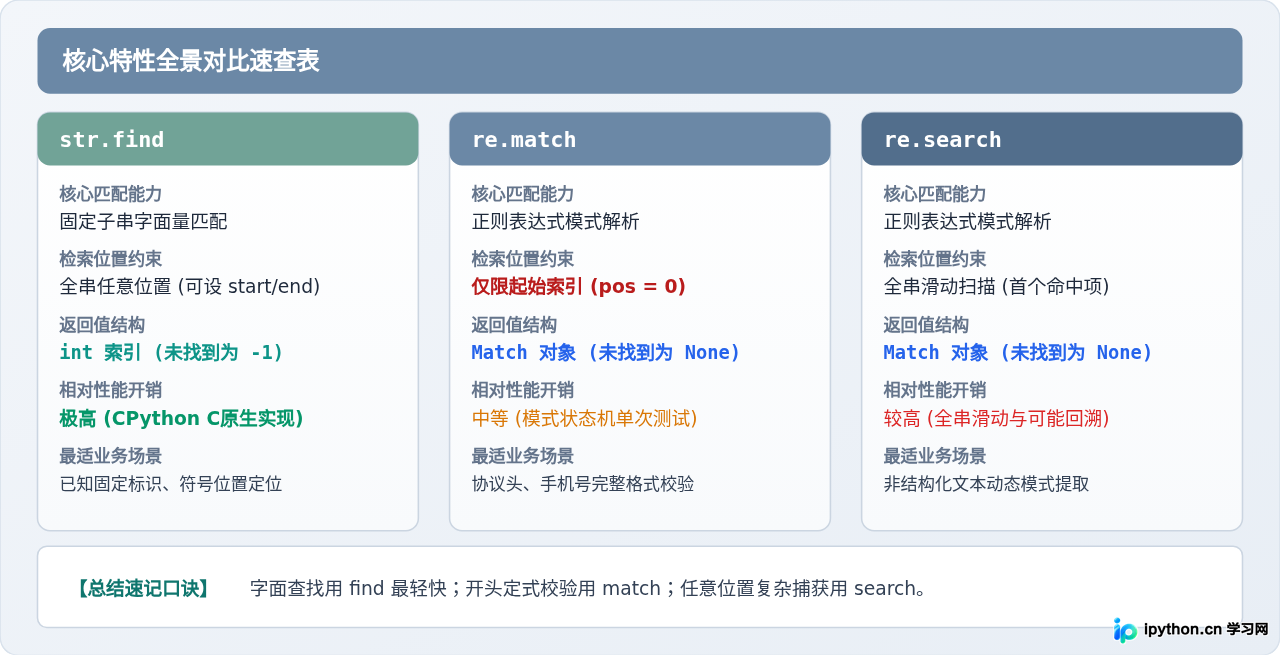 Python中re.search、re.match与str.find的区别及适用场景