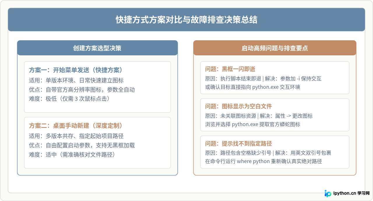 安装Python后怎么在桌面创建快捷方式启动IDLE或解释器