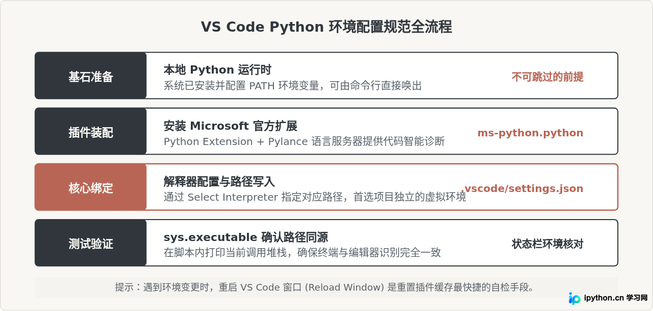 VS Code搭建Python开发环境教程：插件安装与解释器配置