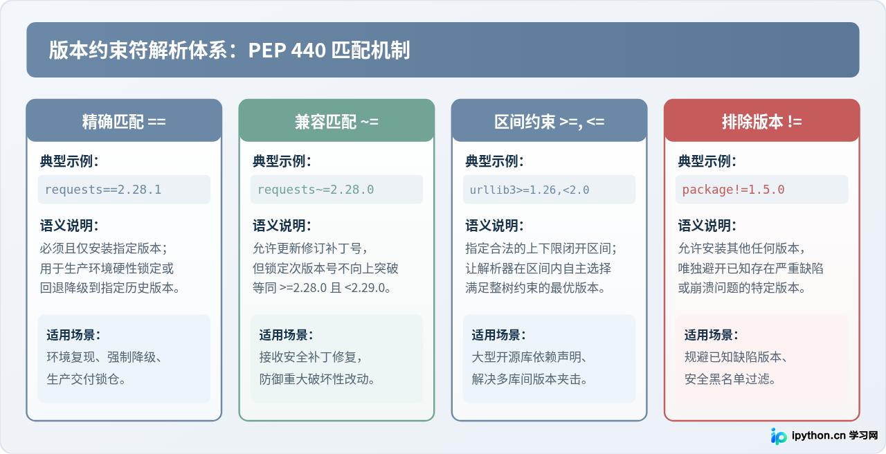 Python包升级与降级：pip update及指定旧版本方法