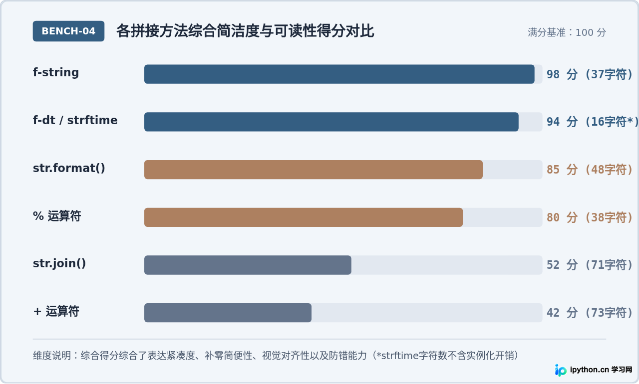 Python多种字符串拼接年月日方法的代码简洁度对比
