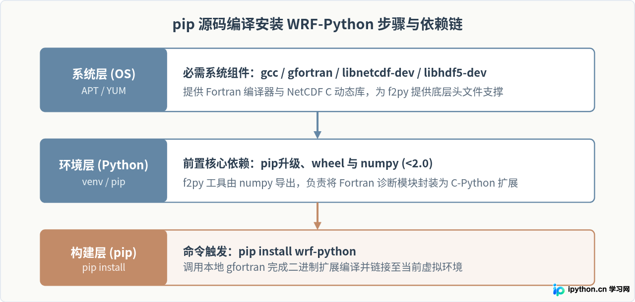 Python安装WRF-Python库：Conda与pip两种方法详解