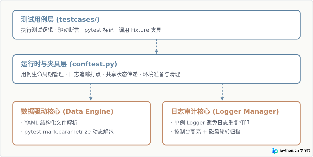 从零构建Python自动化测试框架：数据驱动与日志管理