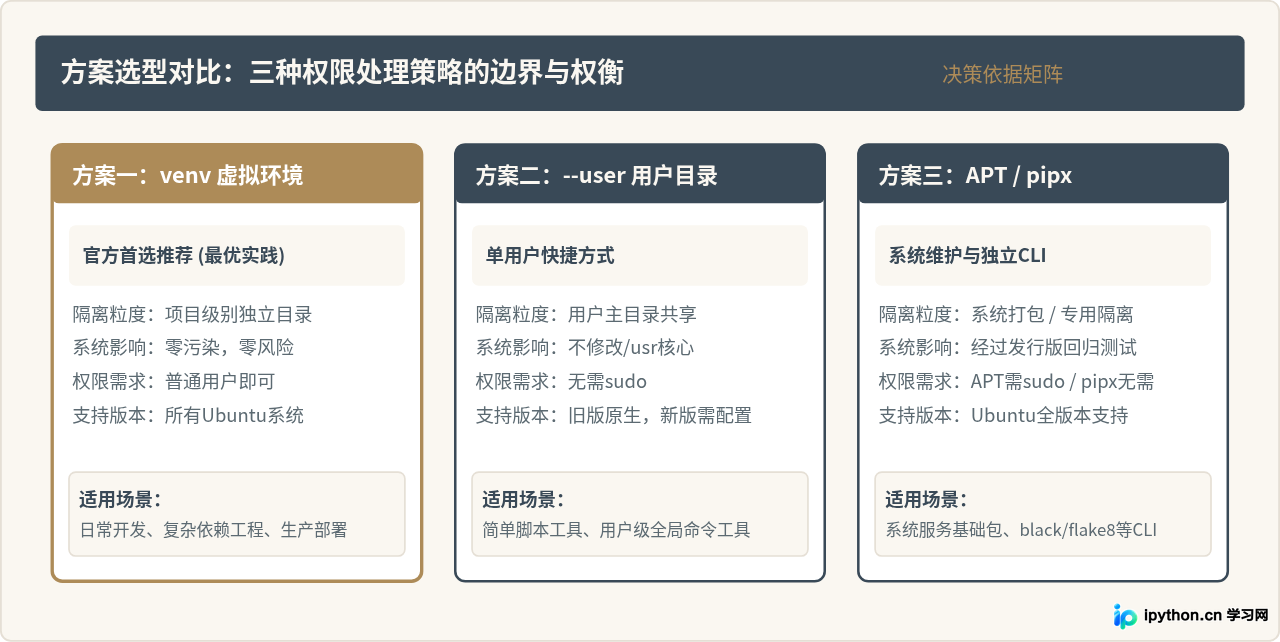 Ubuntu下使用pip3安装Python包的基础步骤与权限处理