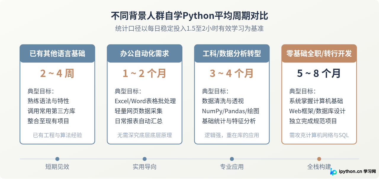 自学Python需要多久?不同基础人群的学习周期与阶段规划