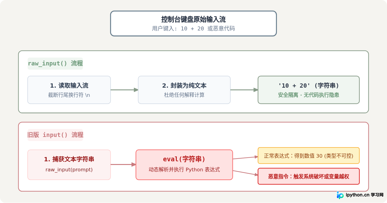 Python 2 raw_input()与Python 3 input()有什么区别