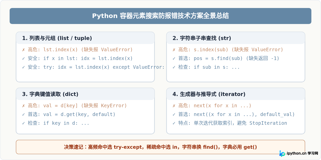 Python搜索元素不存在时怎么避免ValueError报错