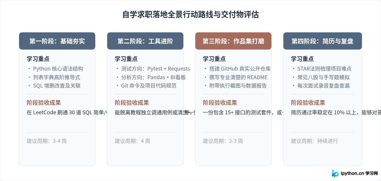适合自学入门的Python岗位有哪些？自动化测试与数据分析助理求职指南