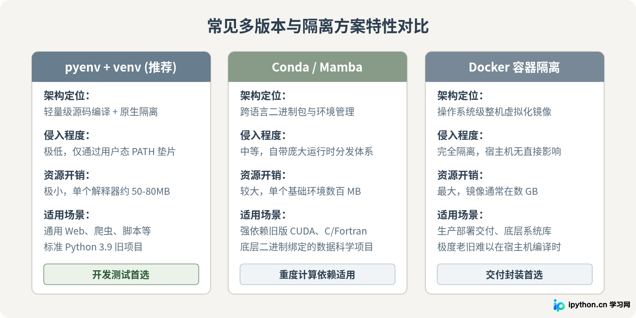旧项目必须用Python 3.9？多版本共存与环境隔离方案