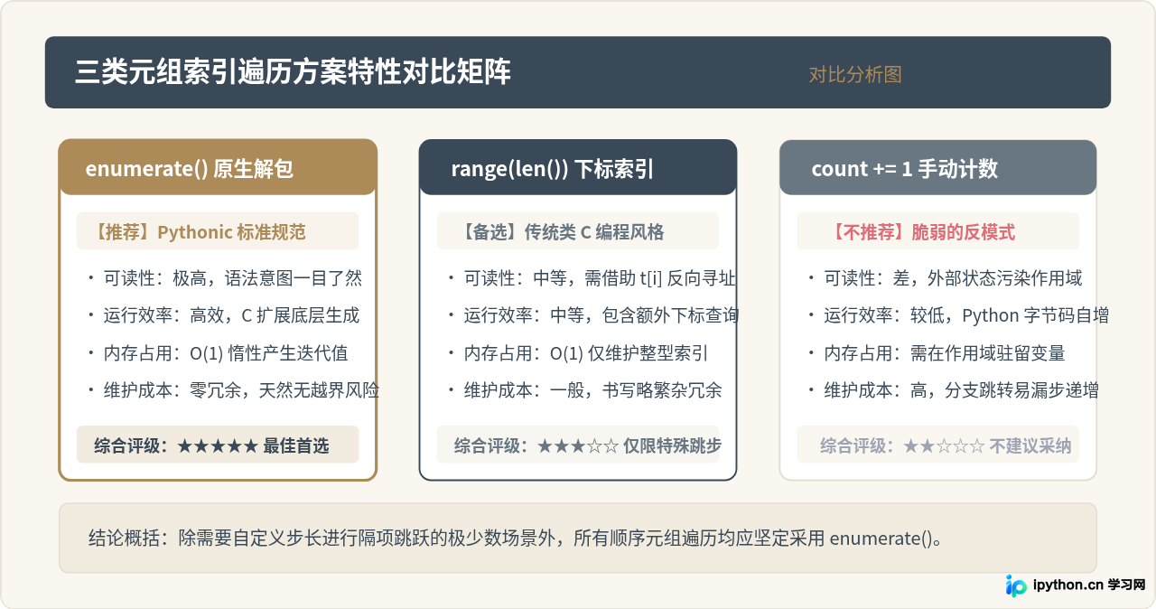 Python遍历元组时怎么同时获取索引和值
